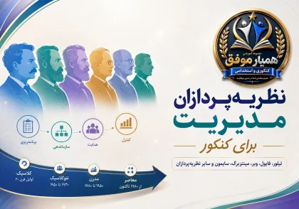 نظریه‌پردازان مهم مدیریت برای کنکور شامل تیلور، فایول، وبر، مینتزبرگ و سایمون